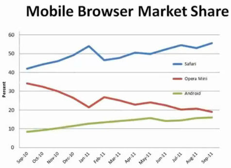 Mobile browser market share