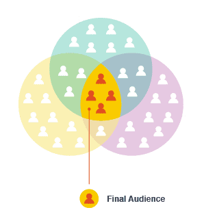 Facebook ads detailed targeting - intersection of interests