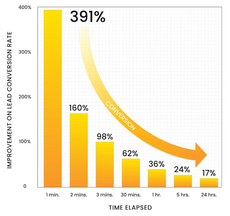 Lead Conversion Rate Versus Time To Contact
